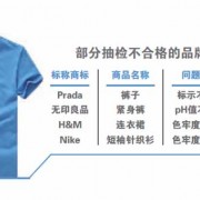 网购成问题服装重灾区 Prada耐克登黑榜