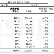 收购TUMI巩固行李箱行业"一哥"地位后 Samsonite新秀丽增长越来越快